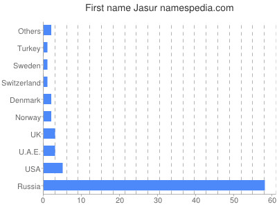 Given name Jasur