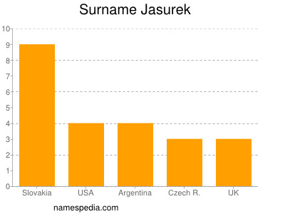 Surname Jasurek