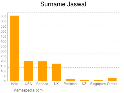 Familiennamen Jaswal