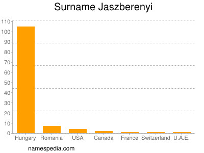 Surname Jaszberenyi