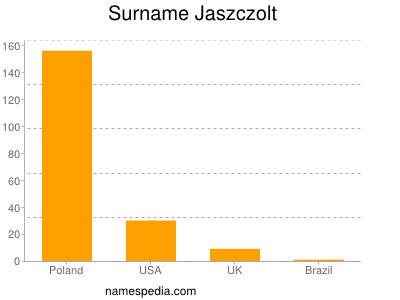 Surname Jaszczolt