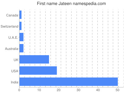 Given name Jateen