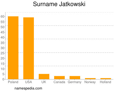 Surname Jatkowski
