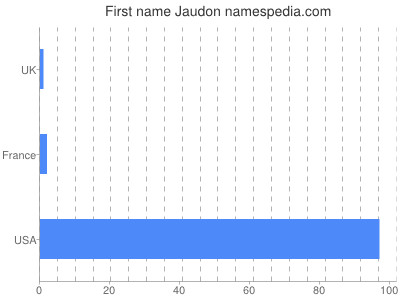 Vornamen Jaudon