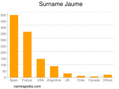 Surname Jaume