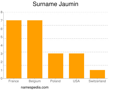 Surname Jaumin