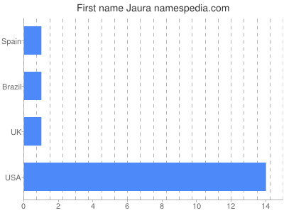 Given name Jaura