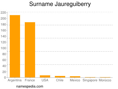 Surname Jaureguiberry