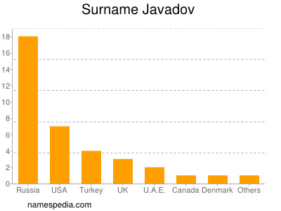 Surname Javadov