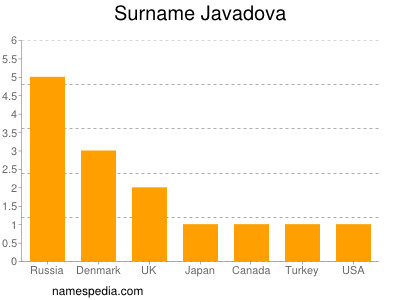 nom Javadova