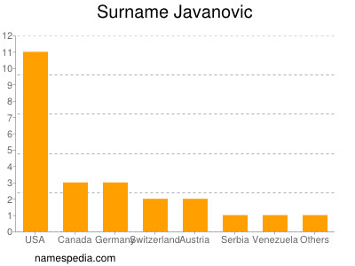 Surname Javanovic