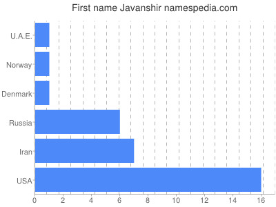 Given name Javanshir