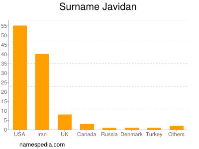 Surname Javidan