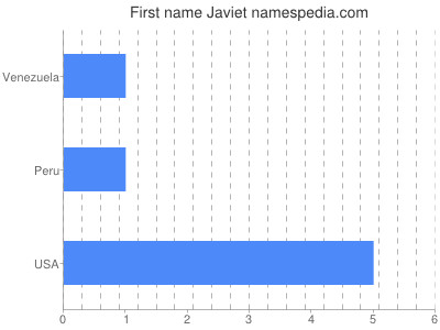 Given name Javiet