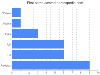 Given name Javvad