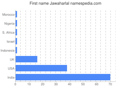prenom Jawaharlal