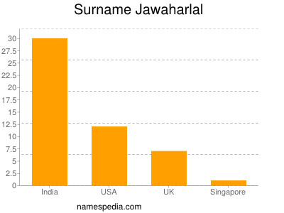 Surname Jawaharlal