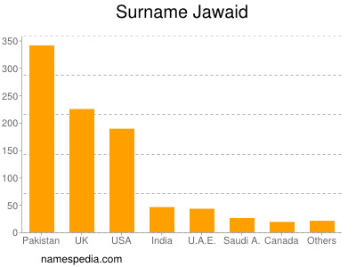 Surname Jawaid