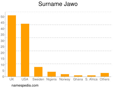 Surname Jawo