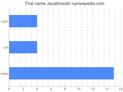 Given name Jayabharath