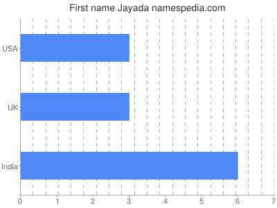 Given name Jayada