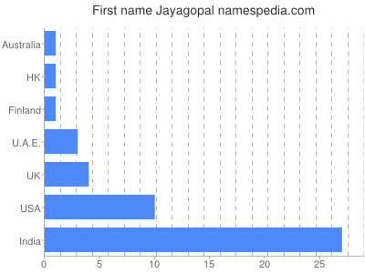 prenom Jayagopal