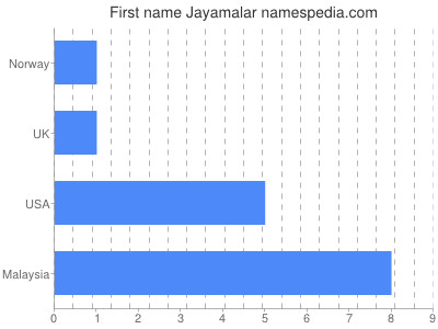 Given name Jayamalar