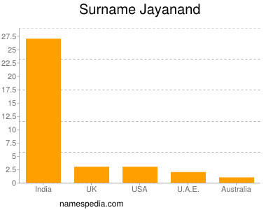 Familiennamen Jayanand
