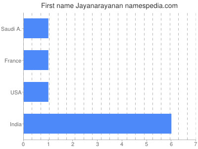 Given name Jayanarayanan