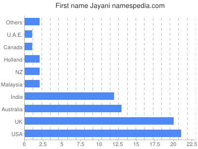 prenom Jayani