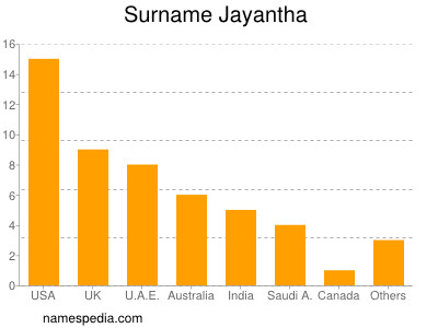 Surname Jayantha