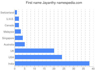 Given name Jayanthy