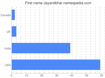 Given name Jayantibhai