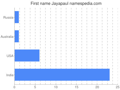 Given name Jayapaul