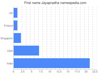Given name Jayapradha