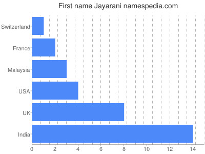 Given name Jayarani