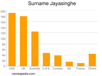 Surname Jayasinghe
