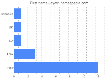 Given name Jayatri