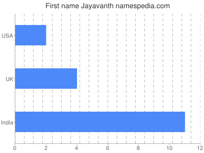 Given name Jayavanth