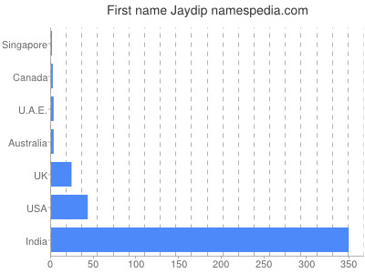 Given name Jaydip