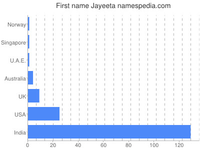 Given name Jayeeta