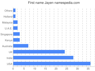 Given name Jayen