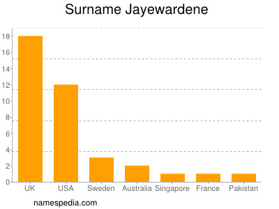 Surname Jayewardene