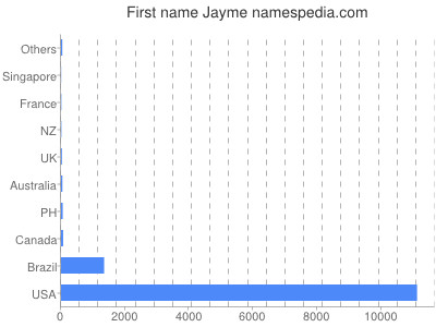Given name Jayme