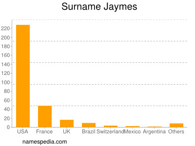 Surname Jaymes