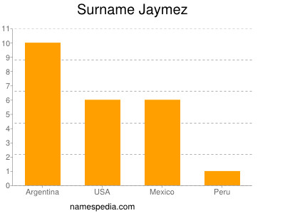 Surname Jaymez