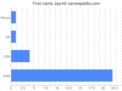 Given name Jaymit