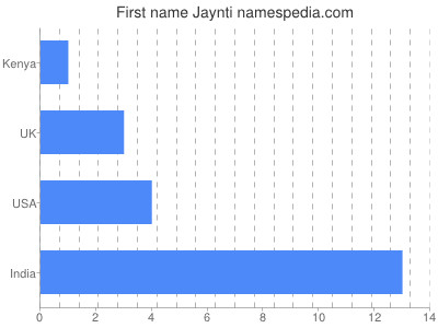 Vornamen Jaynti