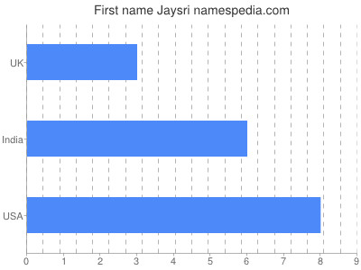 Given name Jaysri