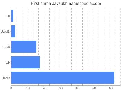 Given name Jaysukh